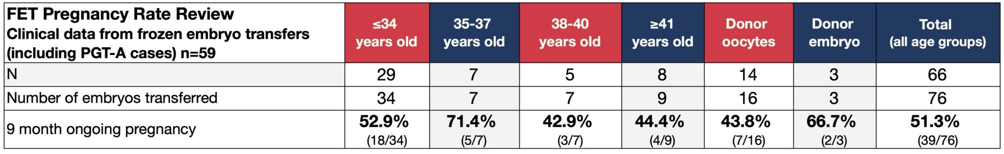 ARMS Success Rates 2024 Data, April-June 2024 | Arizona Reproductive Medicine