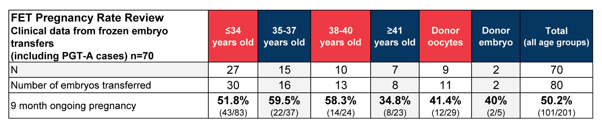 ARMS Success Rates 2024 Data, July-September 2024 | Arizona Reproductive Medicine