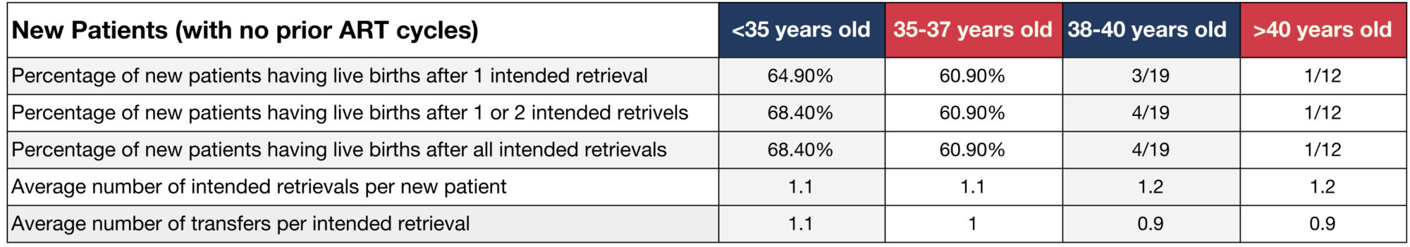 ARMS CDC Success Rates 2019 Data | Arizona Reproductive Medicine